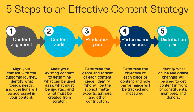 Content Marketing Strategy Checklist